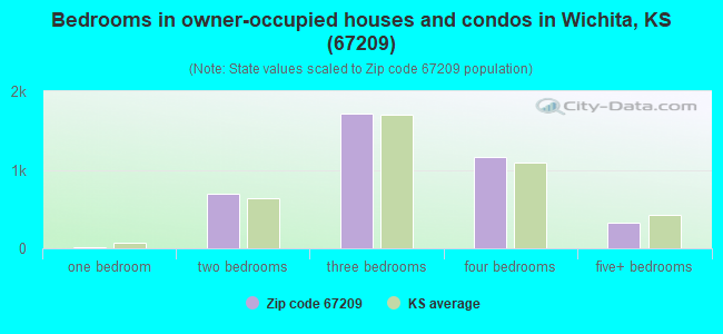 Bedrooms in owner-occupied houses and condos in Wichita, KS (67209) 