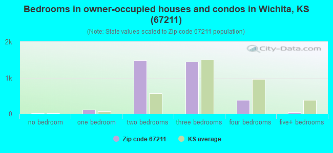 Bedrooms in owner-occupied houses and condos in Wichita, KS (67211) 