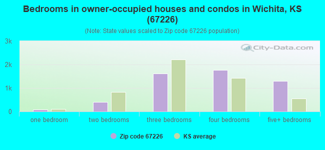 Bedrooms in owner-occupied houses and condos in Wichita, KS (67226) 