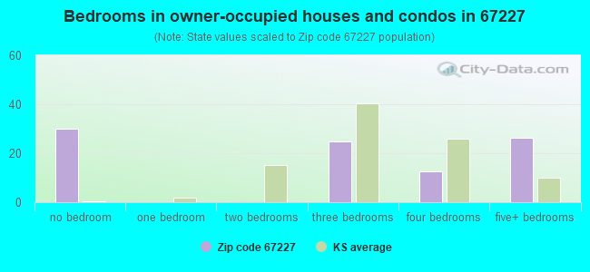 Bedrooms in owner-occupied houses and condos in 67227 