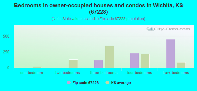 Bedrooms in owner-occupied houses and condos in Wichita, KS (67228) 