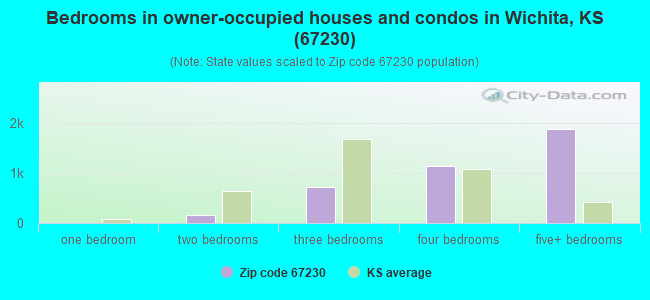 Bedrooms in owner-occupied houses and condos in Wichita, KS (67230) 