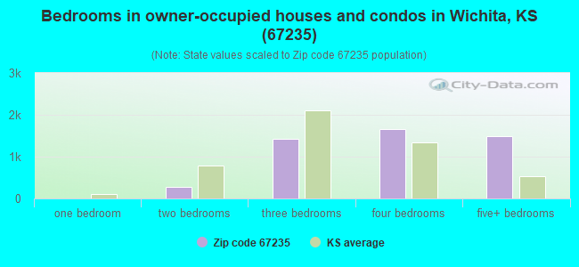 Bedrooms in owner-occupied houses and condos in Wichita, KS (67235) 