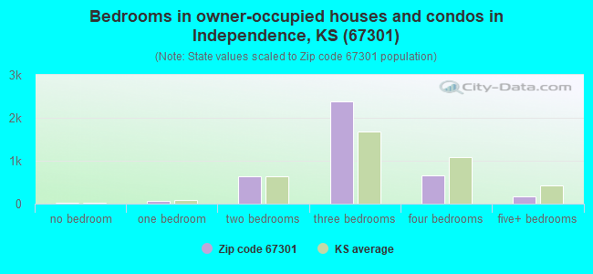 Bedrooms in owner-occupied houses and condos in Independence, KS (67301) 