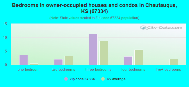 Bedrooms in owner-occupied houses and condos in Chautauqua, KS (67334) 