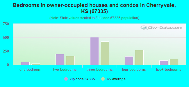 Bedrooms in owner-occupied houses and condos in Cherryvale, KS (67335) 