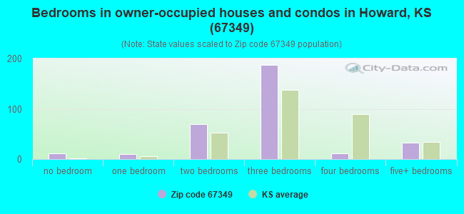Bedrooms in owner-occupied houses and condos in Howard, KS (67349) 