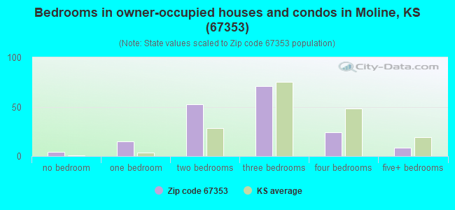 Bedrooms in owner-occupied houses and condos in Moline, KS (67353) 