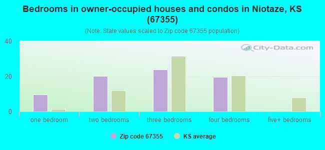 Bedrooms in owner-occupied houses and condos in Niotaze, KS (67355) 