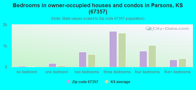 Bedrooms in owner-occupied houses and condos in Parsons, KS (67357) 