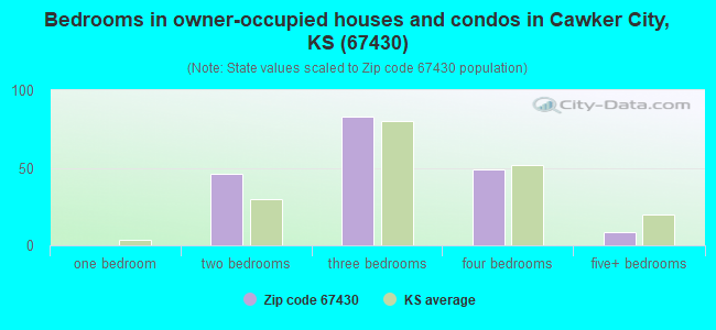 Bedrooms in owner-occupied houses and condos in Cawker City, KS (67430) 