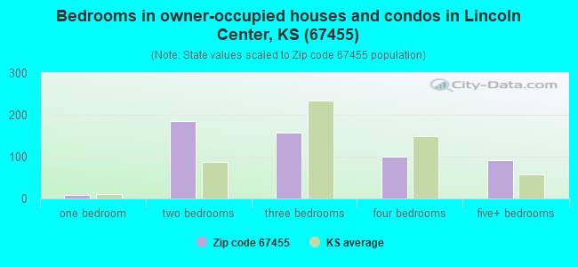 Bedrooms in owner-occupied houses and condos in Lincoln Center, KS (67455) 