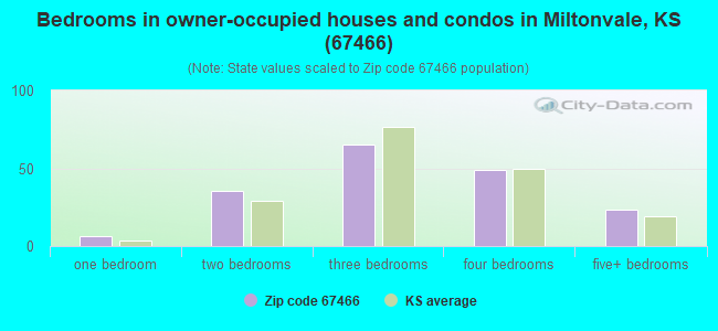 Bedrooms in owner-occupied houses and condos in Miltonvale, KS (67466) 