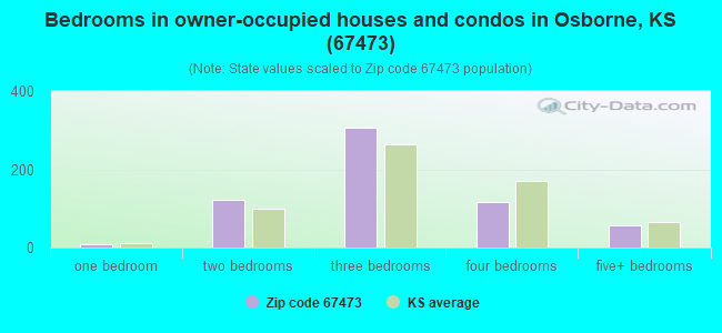 Bedrooms in owner-occupied houses and condos in Osborne, KS (67473) 