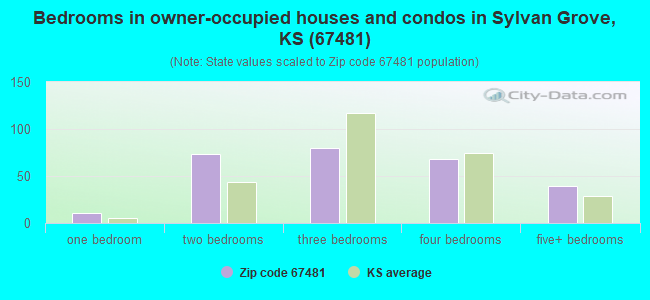 Bedrooms in owner-occupied houses and condos in Sylvan Grove, KS (67481) 