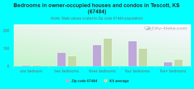 Bedrooms in owner-occupied houses and condos in Tescott, KS (67484) 