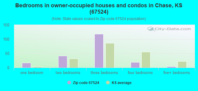 Bedrooms in owner-occupied houses and condos in Chase, KS (67524) 
