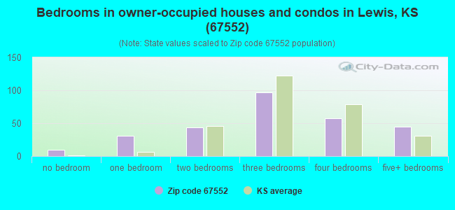 Bedrooms in owner-occupied houses and condos in Lewis, KS (67552) 