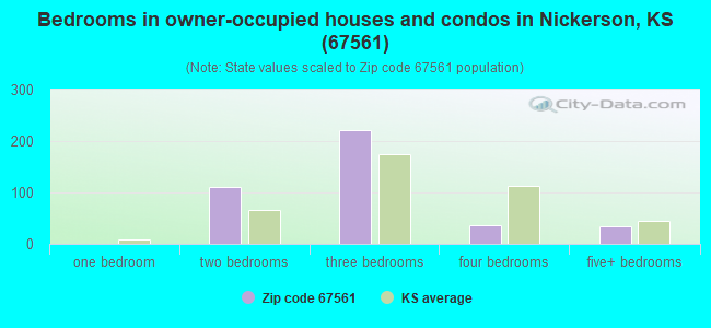 Bedrooms in owner-occupied houses and condos in Nickerson, KS (67561) 