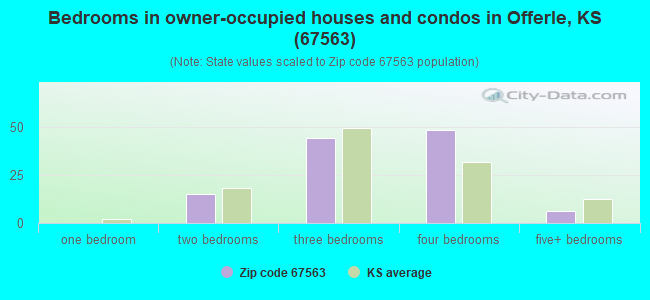 Bedrooms in owner-occupied houses and condos in Offerle, KS (67563) 