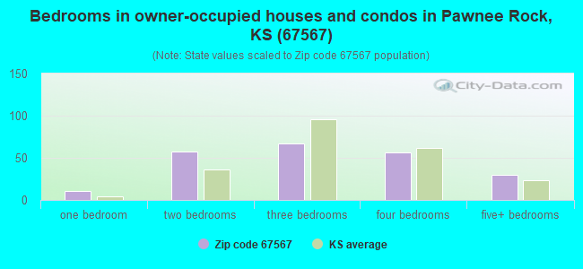Bedrooms in owner-occupied houses and condos in Pawnee Rock, KS (67567) 