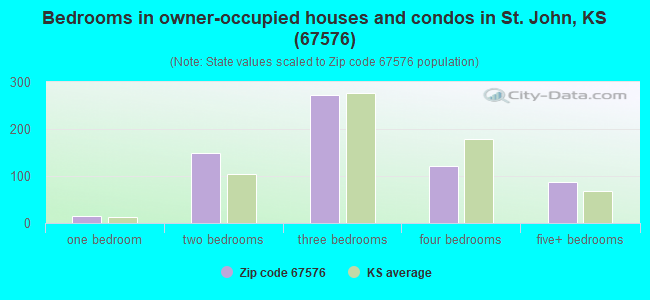 Bedrooms in owner-occupied houses and condos in St. John, KS (67576) 