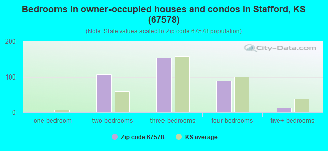 Bedrooms in owner-occupied houses and condos in Stafford, KS (67578) 