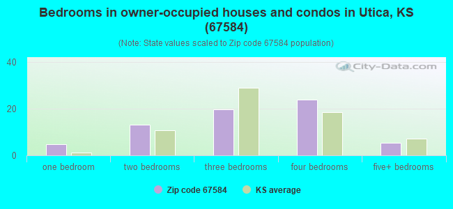 Bedrooms in owner-occupied houses and condos in Utica, KS (67584) 