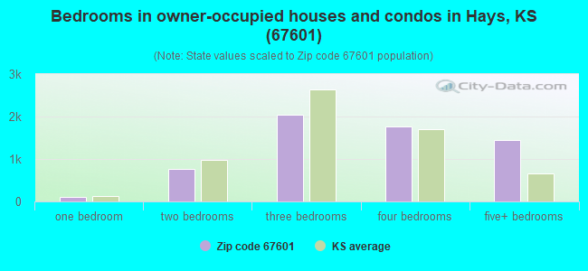 Bedrooms in owner-occupied houses and condos in Hays, KS (67601) 