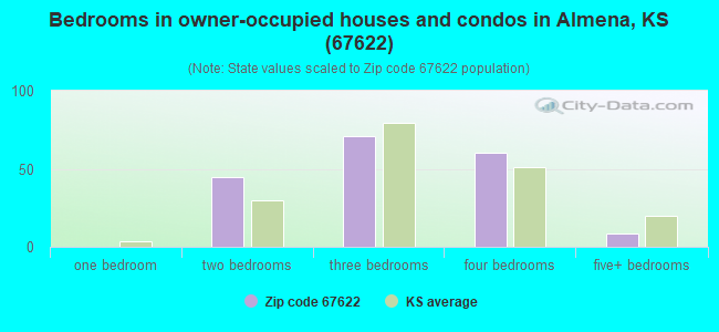 Bedrooms in owner-occupied houses and condos in Almena, KS (67622) 