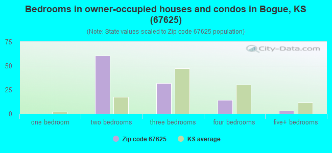 Bedrooms in owner-occupied houses and condos in Bogue, KS (67625) 