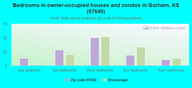 Bedrooms in owner-occupied houses and condos in Gorham, KS (67640) 