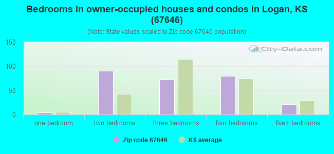 Bedrooms in owner-occupied houses and condos in Logan, KS (67646) 