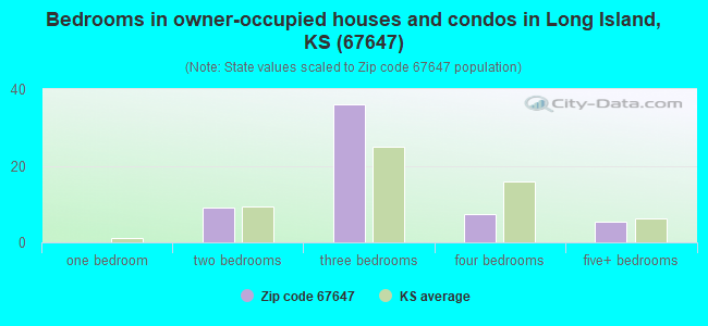 Bedrooms in owner-occupied houses and condos in Long Island, KS (67647) 