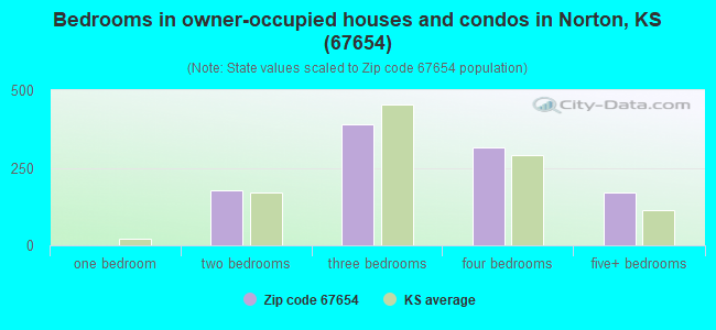 Bedrooms in owner-occupied houses and condos in Norton, KS (67654) 
