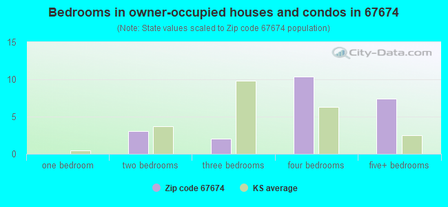 Bedrooms in owner-occupied houses and condos in 67674 
