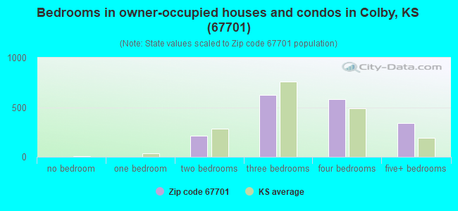 Bedrooms in owner-occupied houses and condos in Colby, KS (67701) 