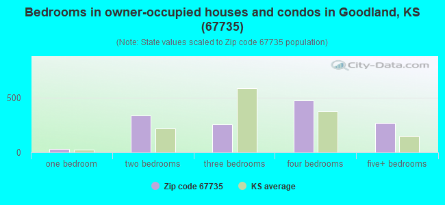Bedrooms in owner-occupied houses and condos in Goodland, KS (67735) 