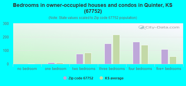 Bedrooms in owner-occupied houses and condos in Quinter, KS (67752) 