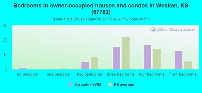 Bedrooms in owner-occupied houses and condos in Weskan, KS (67762) 