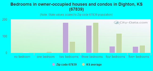 Bedrooms in owner-occupied houses and condos in Dighton, KS (67839) 