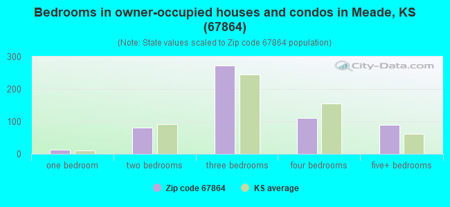 Bedrooms in owner-occupied houses and condos in Meade, KS (67864) 