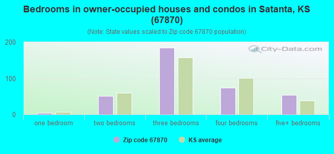 Bedrooms in owner-occupied houses and condos in Satanta, KS (67870) 