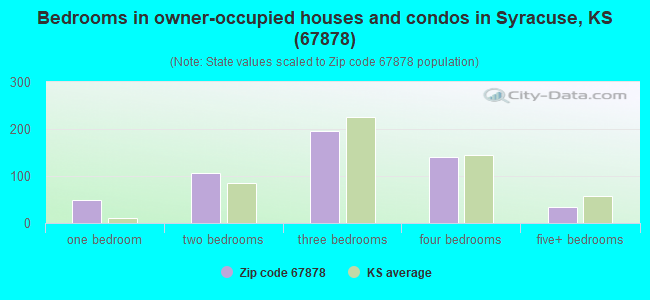 Bedrooms in owner-occupied houses and condos in Syracuse, KS (67878) 