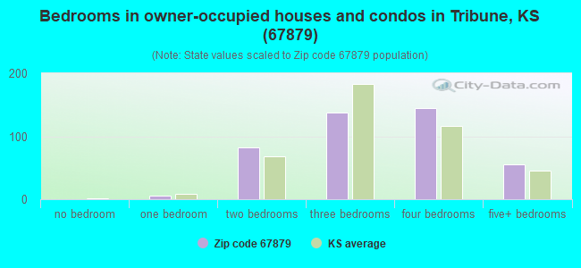 Bedrooms in owner-occupied houses and condos in Tribune, KS (67879) 