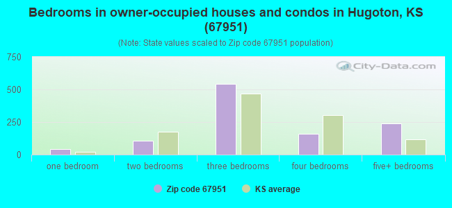 Bedrooms in owner-occupied houses and condos in Hugoton, KS (67951) 
