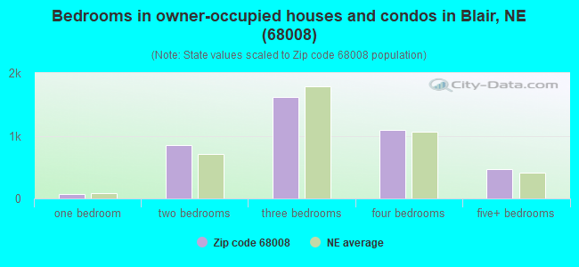 Bedrooms in owner-occupied houses and condos in Blair, NE (68008) 