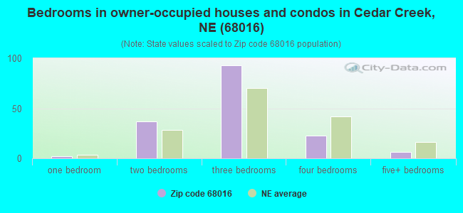 Bedrooms in owner-occupied houses and condos in Cedar Creek, NE (68016) 