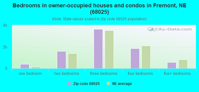Bedrooms in owner-occupied houses and condos in Fremont, NE (68025) 
