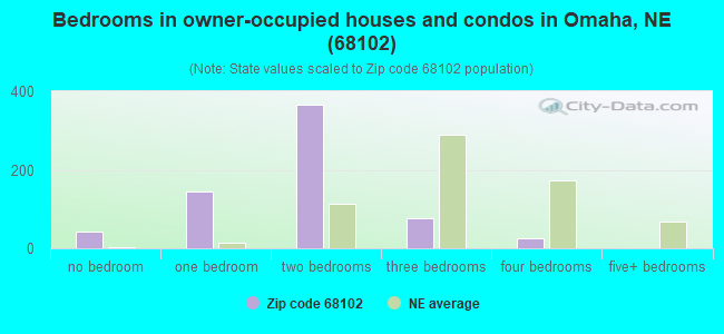 Bedrooms in owner-occupied houses and condos in Omaha, NE (68102) 